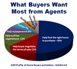 what buyers want