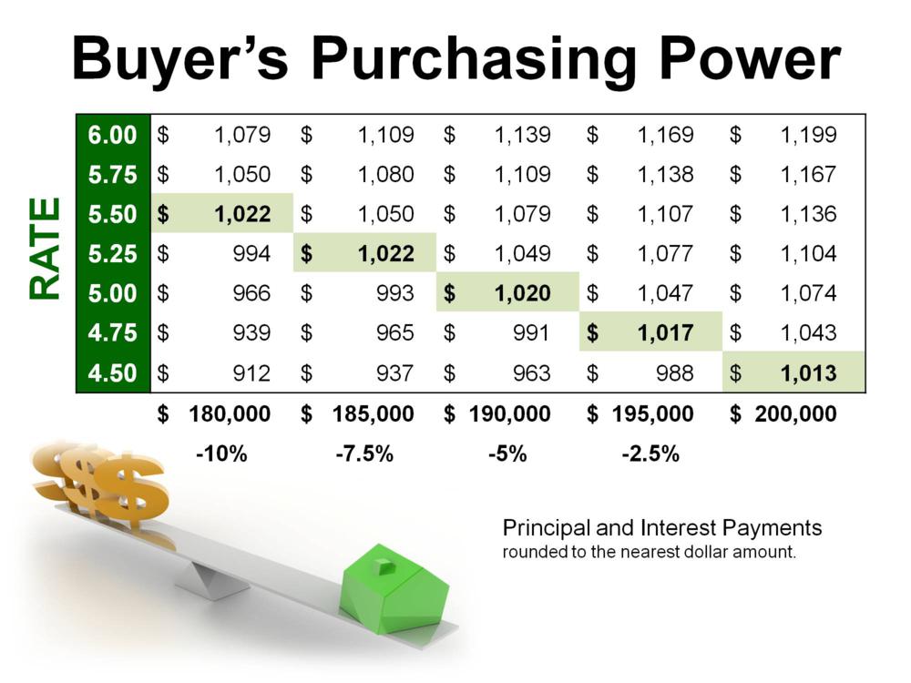 buyer purchasing power